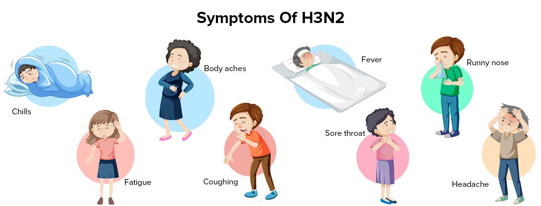 Symptoms of H3N2